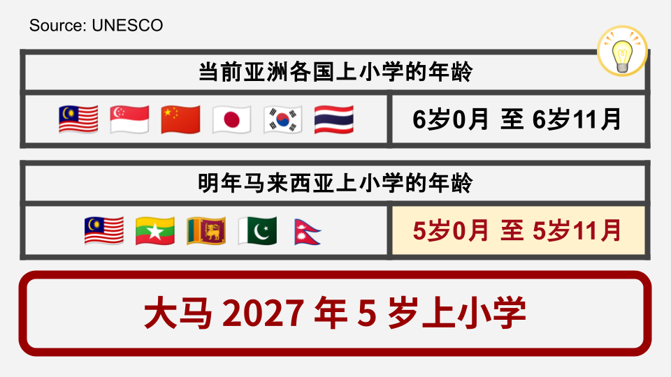 接轨国际还是认知偏差？剖析马来西亚小学入学年龄下调政策